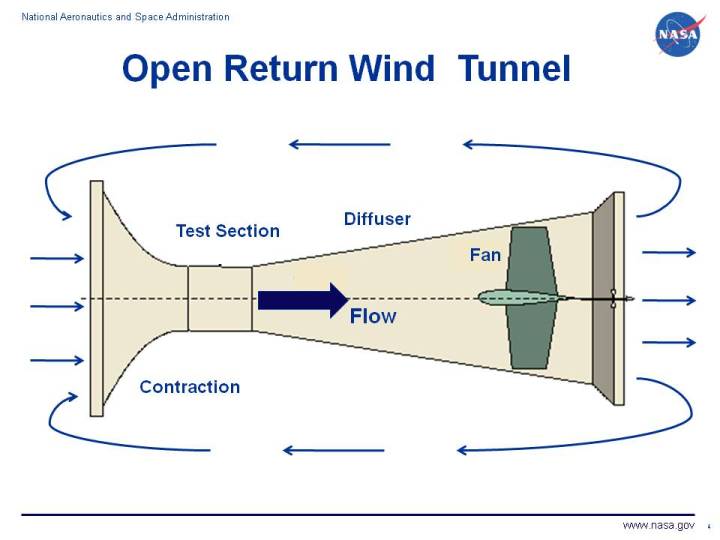 Types and Uses of Wind Tunnels